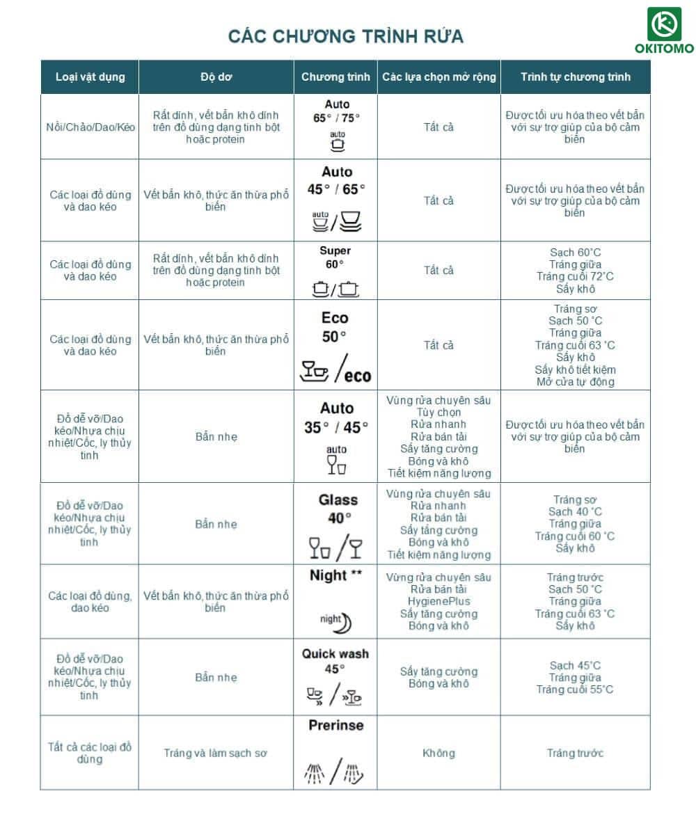 Ý nghĩa các ký hiệu trên máy rửa bát Bosch 2023